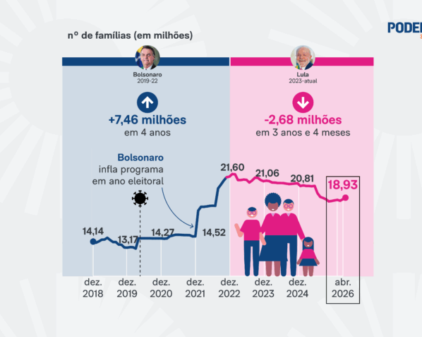 Na imagem, gráfico mostra como vem se dando a alta no Bolsa Família neste início de ano