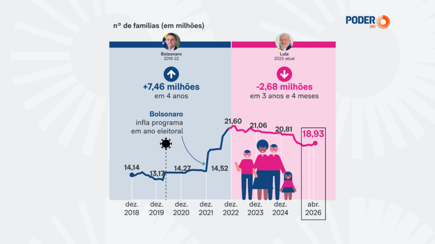 Na imagem, gráfico mostra como vem se dando a alta no Bolsa Família neste início de ano