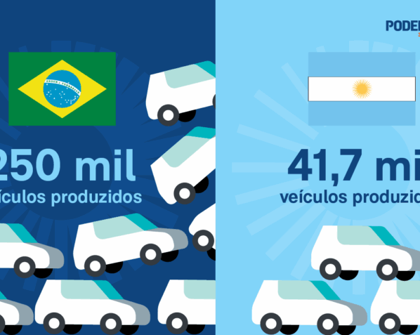 Considerando apenas automóveis e veículos comerciais leves, o Brasil produziu 250 mil unidades em 2026