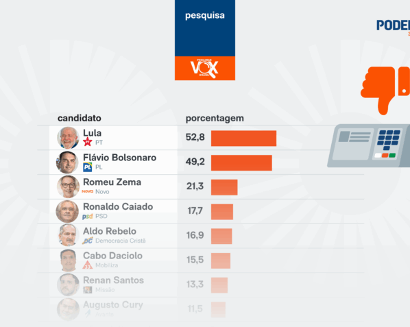 rejeição para a Presidência; pesquisa Vox Brasil