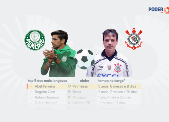 Capa do post sobre técnicos da série A ficarem mais tempo no cargo