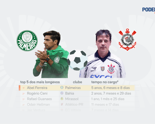Capa do post sobre técnicos da série A ficarem mais tempo no cargo